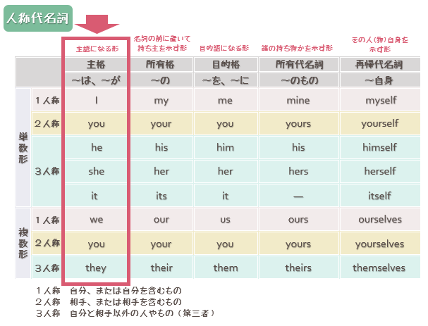 中１ 後期 英語の人称代名詞 指示代名詞のまとめ プリントダウンロード ヒカリブログ 3児のワーママhikariが家族を応援