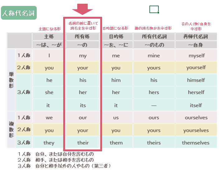 中１ 後期 英語の人称代名詞 指示代名詞のまとめ プリントダウンロード ヒカリブログ 3児のワーママhikariが家族を応援