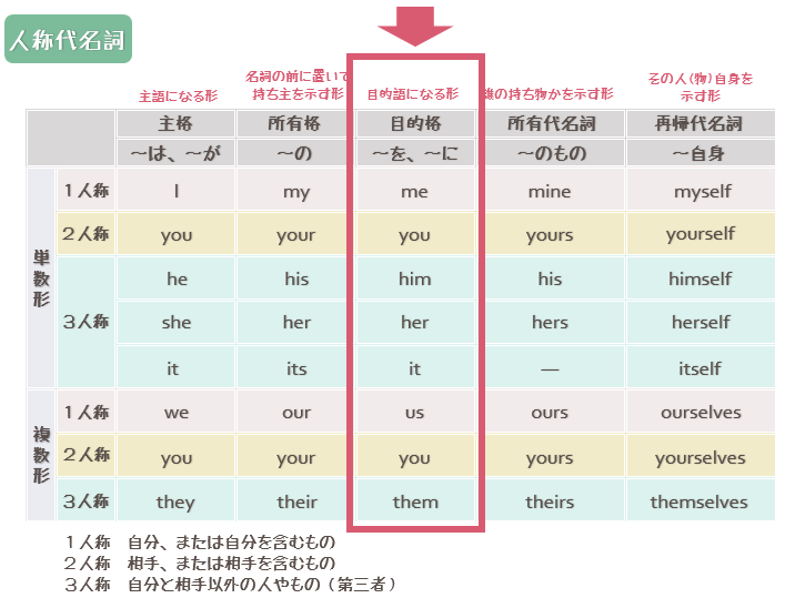 中１ 後期 英語の人称代名詞 指示代名詞のまとめ プリントダウンロード ヒカリブログ 3児のワーママhikariが家族を応援