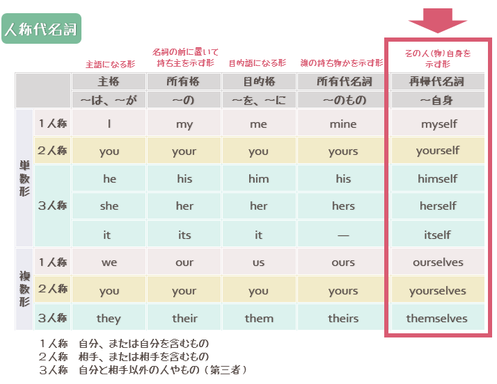 中１ 後期 英語の人称代名詞 指示代名詞のまとめ プリントダウンロード ヒカリブログ 3児のワーママhikariが家族を応援